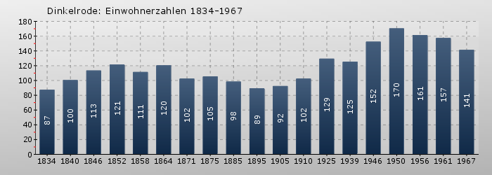 Dinkelrode: Einwohnerzahlen 1834-1967