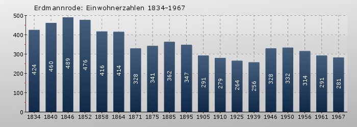 Erdmannrode: Einwohnerzahlen 1834-1967