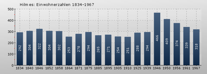 Hilmes: Einwohnerzahlen 1834-1967
