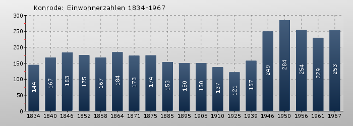 Konrode: Einwohnerzahlen 1834-1967