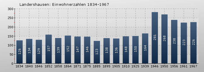 Landershausen: Einwohnerzahlen 1834-1967