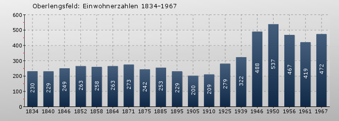 Oberlengsfeld: Einwohnerzahlen 1834-1967