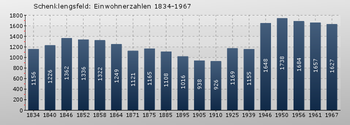 Schenklengsfeld: Einwohnerzahlen 1834-1967