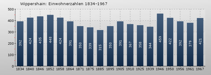 Wippershain: Einwohnerzahlen 1834-1967