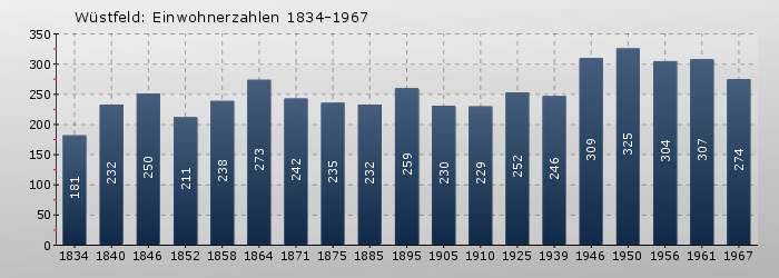 Wüstfeld: Einwohnerzahlen 1834-1967