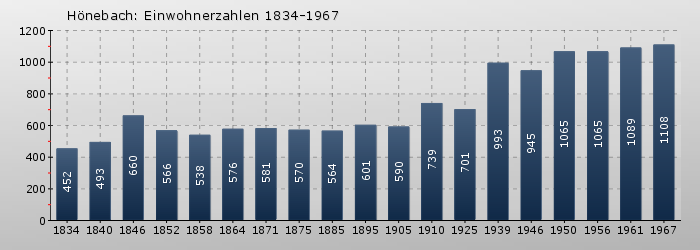 Hönebach: Einwohnerzahlen 1834-1967