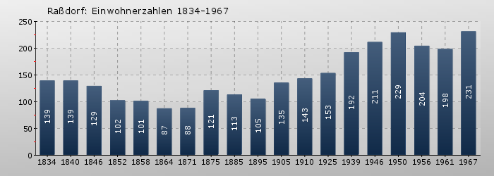 Raßdorf: Einwohnerzahlen 1834-1967