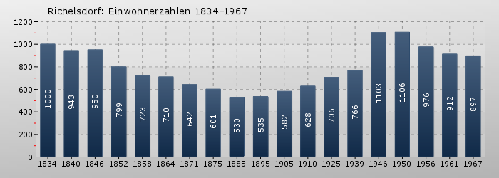 Richelsdorf: Einwohnerzahlen 1834-1967