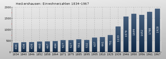 Heckershausen: Einwohnerzahlen 1834-1967