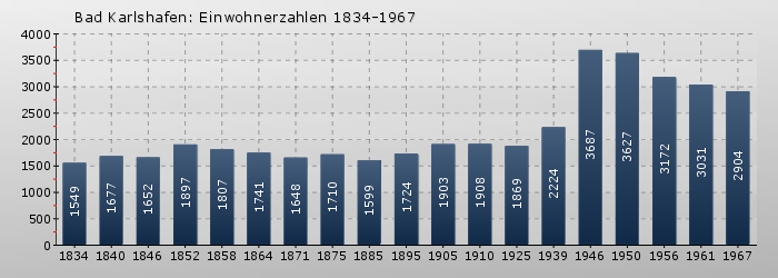 Bad Karlshafen: Einwohnerzahlen 1834-1967