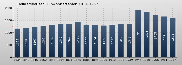 Helmarshausen: Einwohnerzahlen 1834-1967