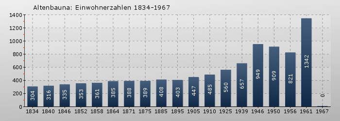 Altenbauna: Einwohnerzahlen 1834-1967