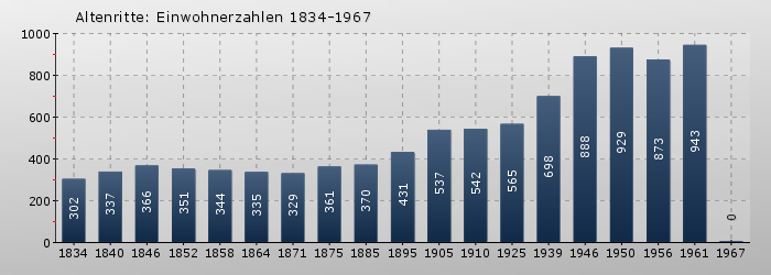 Altenritte: Einwohnerzahlen 1834-1967