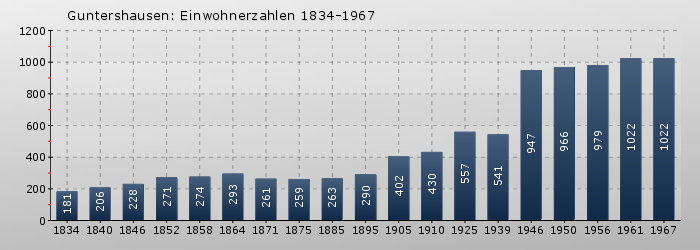Guntershausen: Einwohnerzahlen 1834-1967