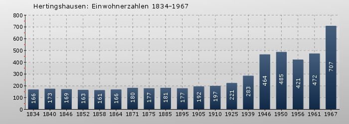 Hertingshausen: Einwohnerzahlen 1834-1967