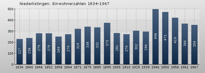 Niederlistingen: Einwohnerzahlen 1834-1967