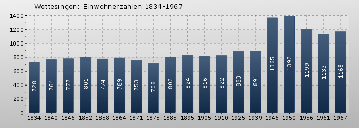 Wettesingen: Einwohnerzahlen 1834-1967