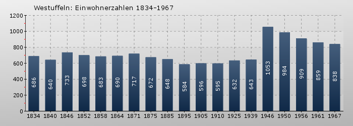 Westuffeln: Einwohnerzahlen 1834-1967
