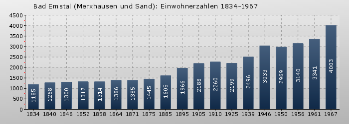 Bad Emstal, Gemeinde: Einwohnerzahlen 1834-1967