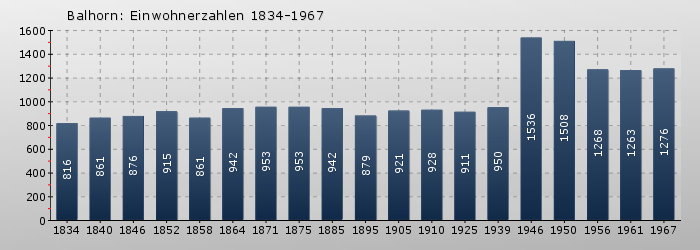 Balhorn: Einwohnerzahlen 1834-1967