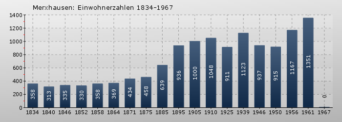 Merxhausen: Einwohnerzahlen 1834-1967