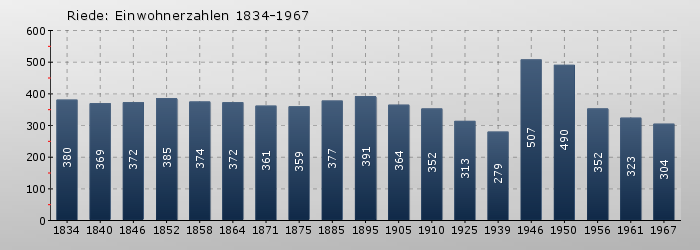 Riede: Einwohnerzahlen 1834-1967