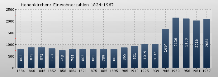 Hohenkirchen: Einwohnerzahlen 1834-1967
