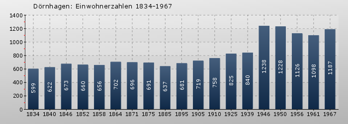 Dörnhagen: Einwohnerzahlen 1834-1967