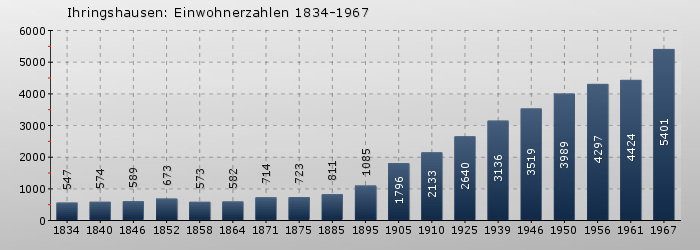 Ihringshausen: Einwohnerzahlen 1834-1967
