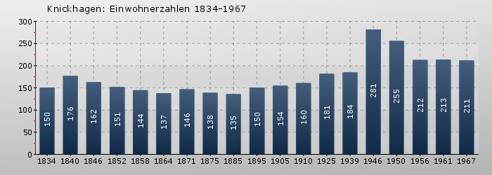 Knickhagen: Einwohnerzahlen 1834-1967