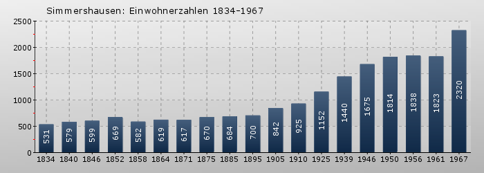Simmershausen: Einwohnerzahlen 1834-1967