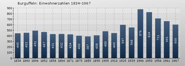 Burguffeln: Einwohnerzahlen 1834-1967