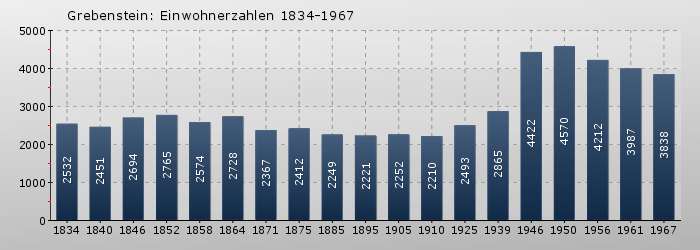 Grebenstein: Einwohnerzahlen 1834-1967