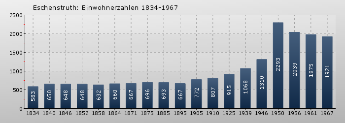 Eschenstruth: Einwohnerzahlen 1834-1967