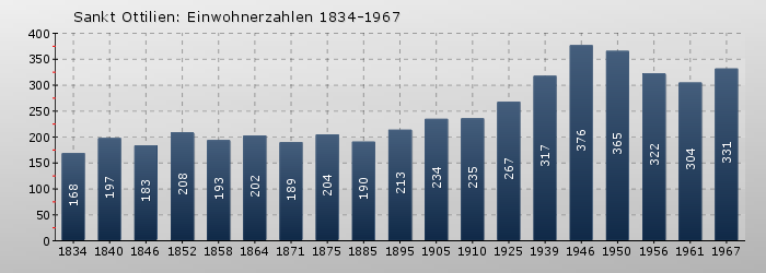 Sankt Ottilien (Hugenottensiedlung): Einwohnerzahlen 1834-1967