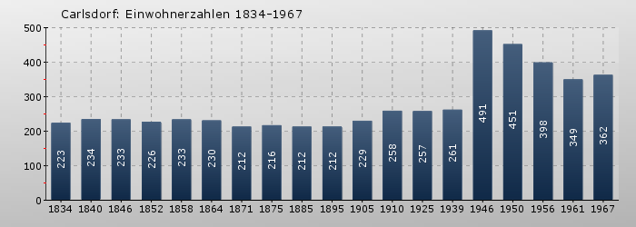 Carlsdorf: Einwohnerzahlen 1834-1967