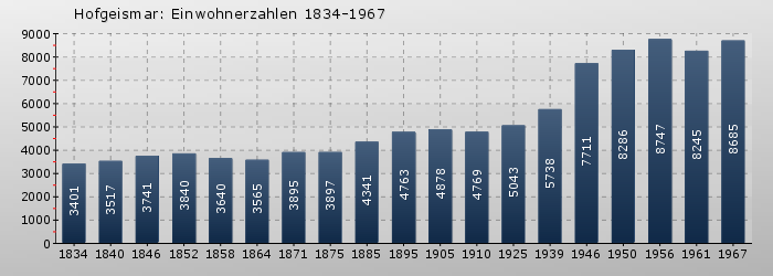 Hofgeismar: Einwohnerzahlen 1834-1967