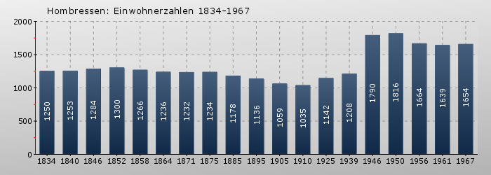 Hombressen: Einwohnerzahlen 1834-1967