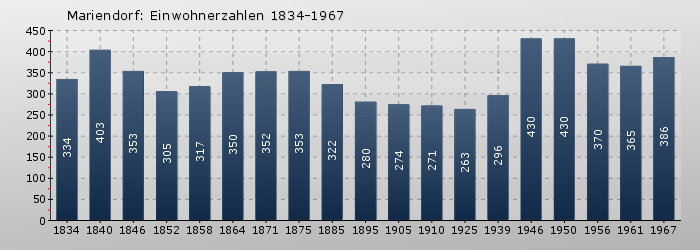 Mariendorf: Einwohnerzahlen 1834-1967
