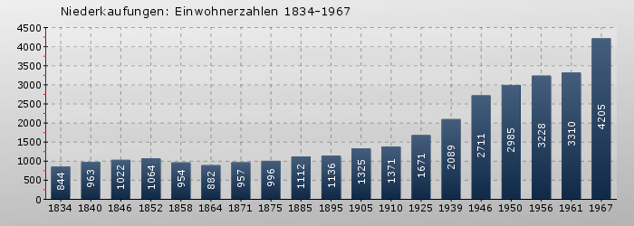 Niederkaufungen: Einwohnerzahlen 1834-1967