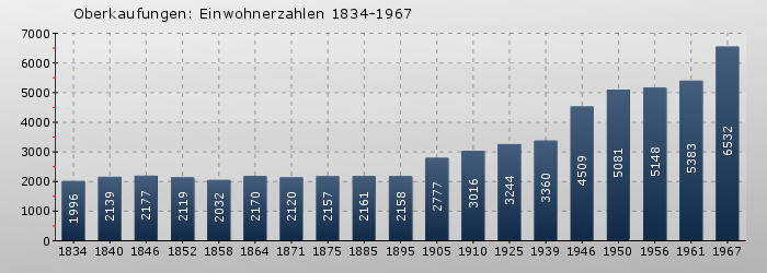 Oberkaufungen: Einwohnerzahlen 1834-1967