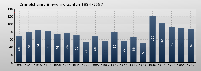 Grimelsheim: Einwohnerzahlen 1834-1967