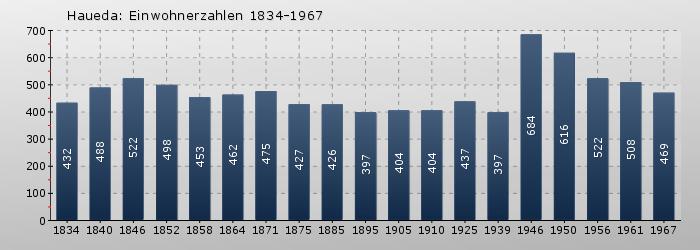 Haueda: Einwohnerzahlen 1834-1967