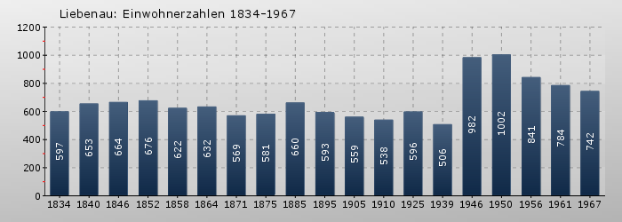 Liebenau: Einwohnerzahlen 1834-1967