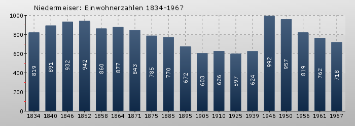 Niedermeiser: Einwohnerzahlen 1834-1967