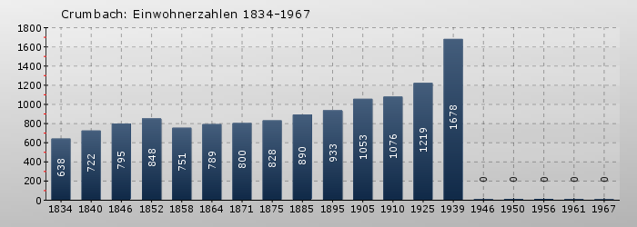 Crumbach: Einwohnerzahlen 1834-1967