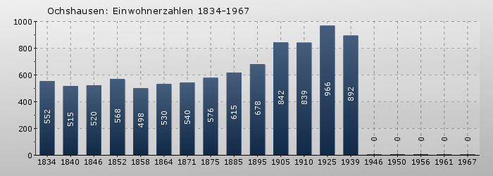 Ochshausen: Einwohnerzahlen 1834-1967