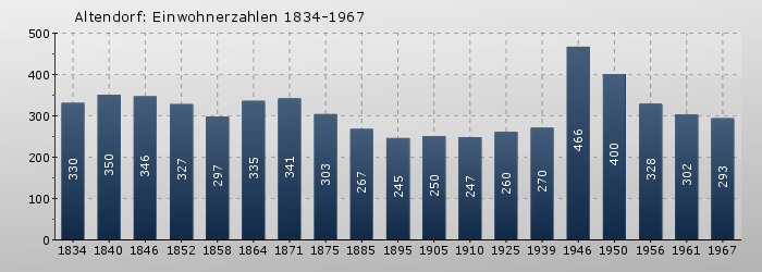 Altendorf: Einwohnerzahlen 1834-1967