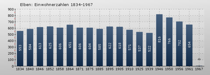 Elben: Einwohnerzahlen 1834-1967