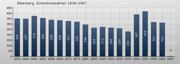 Elberberg: Einwohnerzahlen 1834-1967